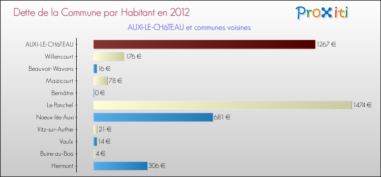 Dette par habitant de la commune en 2012 pour AUXI-LE-CHâTEAU et les communes proches Comparaison de la dette par habitant de la commune en 2012 pour AUXI-LE-CHâTEAU et les communes voisines