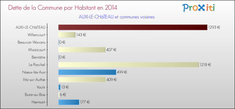 Dette par habitant de la commune en 2014 pour AUXI-LE-CHâTEAU et les communes proches Comparaison de la dette par habitant de la commune en 2014 pour AUXI-LE-CHâTEAU et les communes voisines