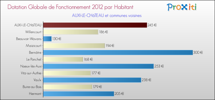 Montant des dotations globales de fonctionnement DGF par Habitant pour AUXI-LE-CHâTEAU et les communes proches Comparaison des des dotations globales de fonctionnement DGF par habitant pour AUXI-LE-CHâTEAU et les communes voisines