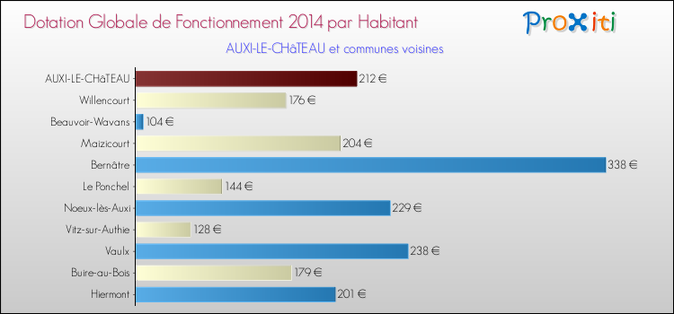 Montant des dotations globales de fonctionnement DGF par Habitant pour AUXI-LE-CHâTEAU et les communes proches en 2014. Comparaison des des dotations globales de fonctionnement DGF par habitant pour AUXI-LE-CHâTEAU et les communes voisines en 2014.