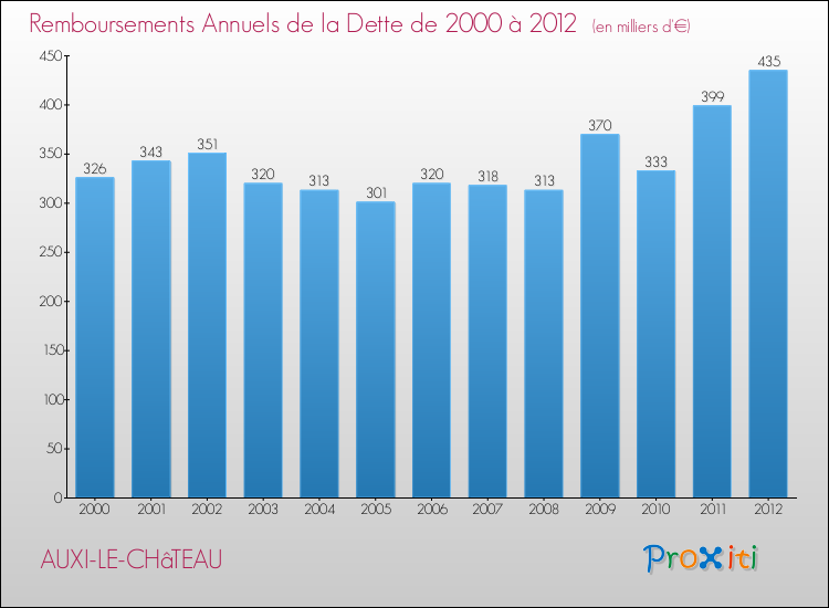 Evolution de l'annuité de la dette pour la commune de AUXI-LE-CHâTEAU de 2000 à 2012 Annuités de la dette pour AUXI-LE-CHâTEAU de 2000 à 2012