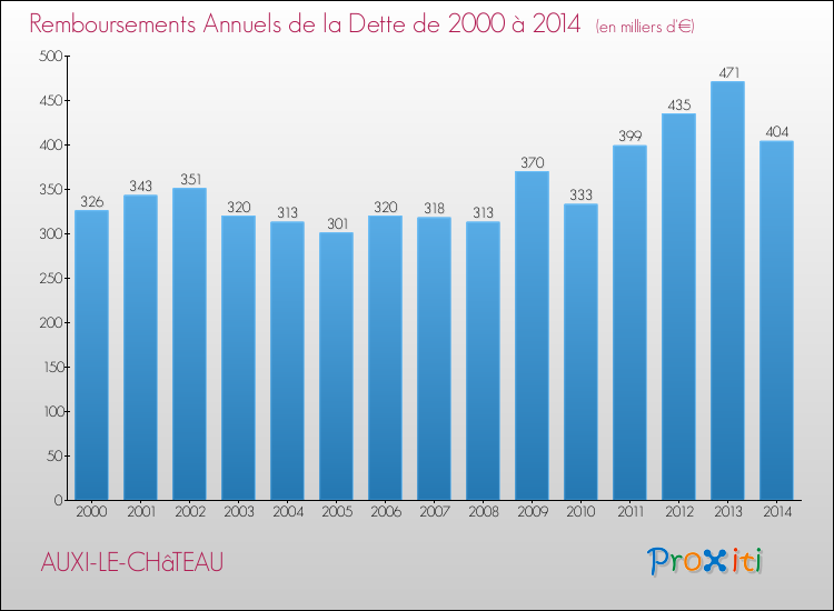 Evolution de l'annuité de la dette pour la commune de AUXI-LE-CHâTEAU de 2000 à 2014 Annuités de la dette pour AUXI-LE-CHâTEAU de 2000 à 2014