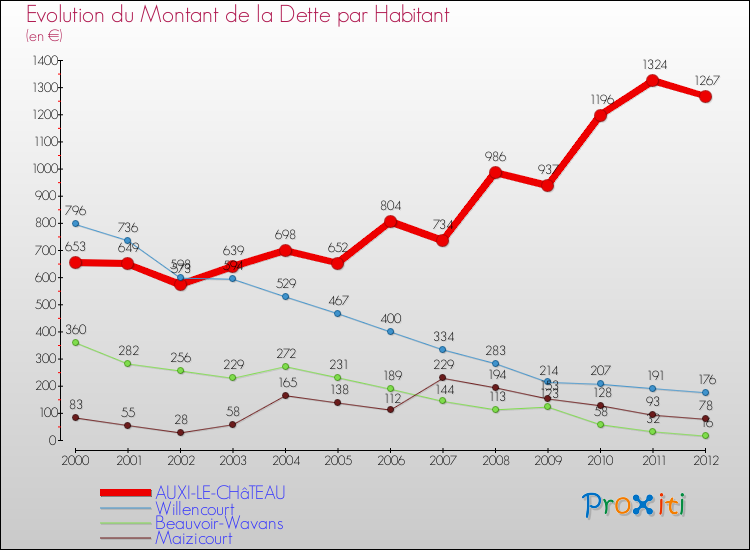 Evolution de la dette par habitant pour la commune de AUXI-LE-CHâTEAU et les communes proches de 2000 à 2012 Comparaison de la dette par habitant pour AUXI-LE-CHâTEAU et les communes voisines de 2000 à 2012