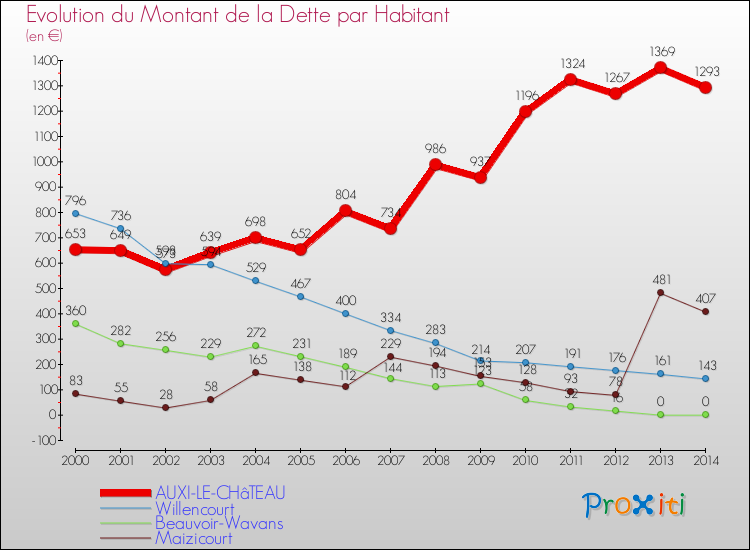 Evolution de la dette par habitant pour la commune de AUXI-LE-CHâTEAU et les communes proches de 2000 à 2014 Comparaison de la dette par habitant pour AUXI-LE-CHâTEAU et les communes voisines de 2000 à 2014