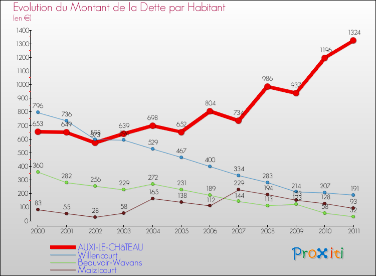 Evolution de la dette par habitant pour la commune de AUXI-LE-CHâTEAU et les communes proches Comparaison de la dette par habitant pour AUXI-LE-CHâTEAU et les communes voisines