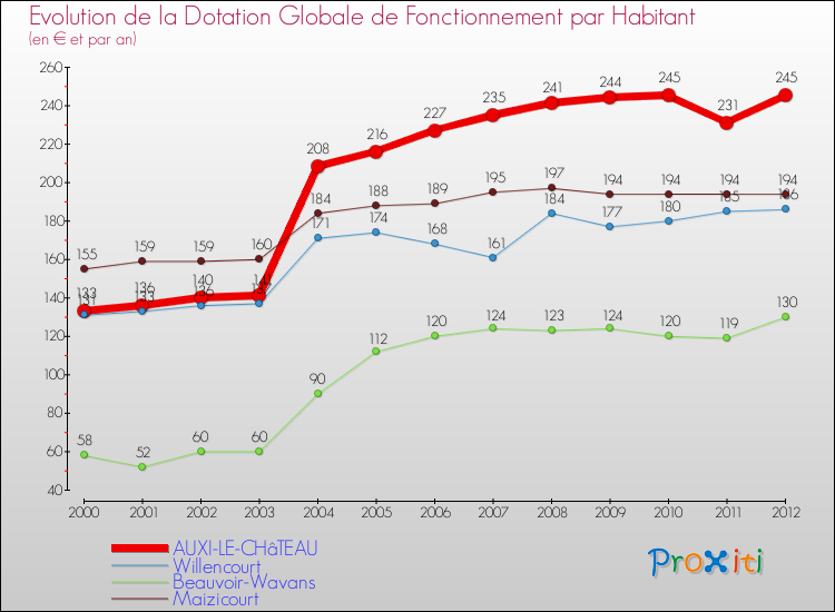 Evolution et montant de la dotation globale de fonctionnement par Habitant pour AUXI-LE-CHâTEAU et les communes proches Comparaison des dotations globales de fonctionnement par habitant pour AUXI-LE-CHâTEAU et les communes voisines