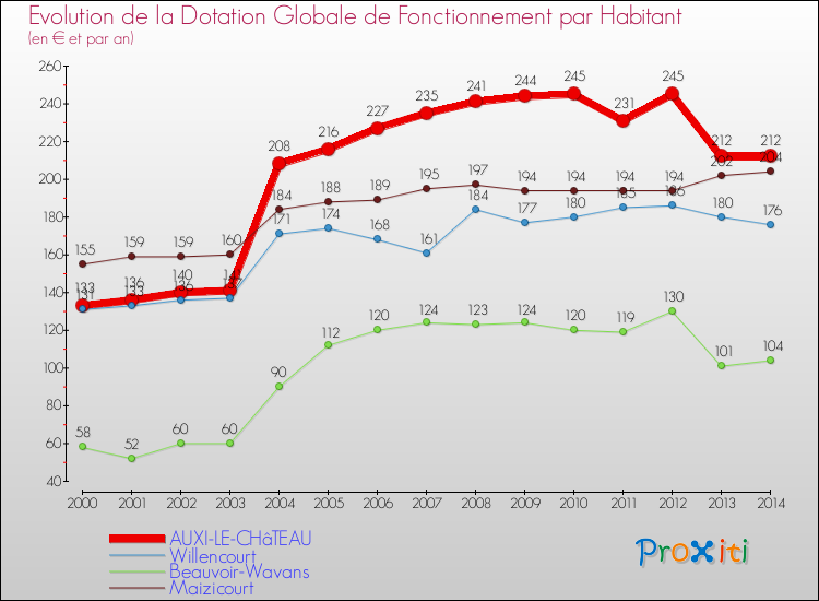 Evolution et montant de la dotation globale de fonctionnement par Habitant pour AUXI-LE-CHâTEAU et les communes proches de 2000 à 2014. Comparaison des dotations globales de fonctionnement par habitant pour AUXI-LE-CHâTEAU et les communes voisines de 2000 à 2014.