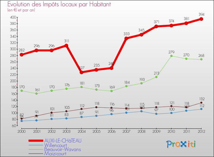 Evolution et montant des impôts locaux par Habitant pour AUXI-LE-CHâTEAU et les communes proches Comparaison des impôts locaux par habitant pour AUXI-LE-CHâTEAU et les communes voisines