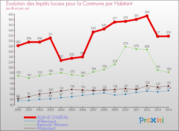 Evolution et montant des impôts locaux par Habitant pour AUXI-LE-CHâTEAU et les communes proches de 2000 à 2014 Comparaison des impôts locaux par habitant pour AUXI-LE-CHâTEAU et les communes voisines de 2000 à 2014