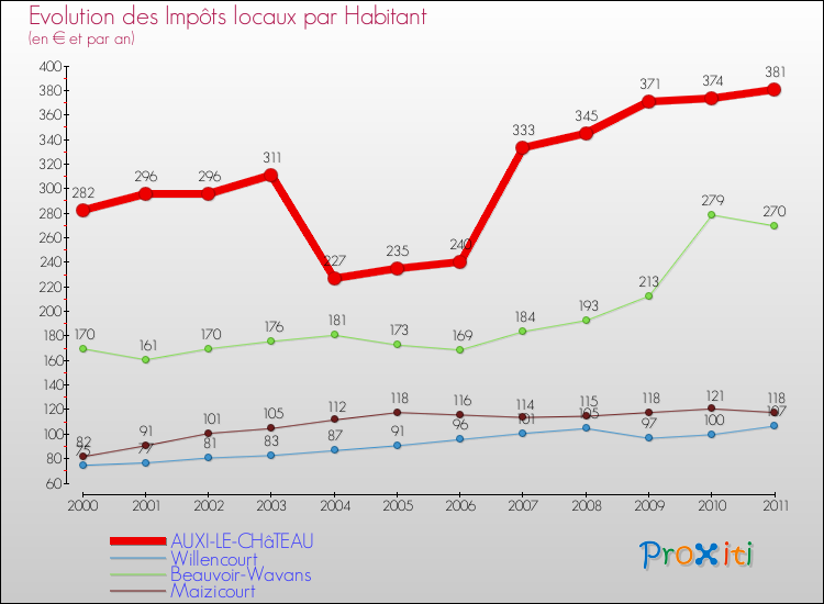 Evolution et montant des impôts locaux par Habitant pour AUXI-LE-CHâTEAU et les communes proches Comparaison des impôts locaux par habitant pour AUXI-LE-CHâTEAU et les communes voisines