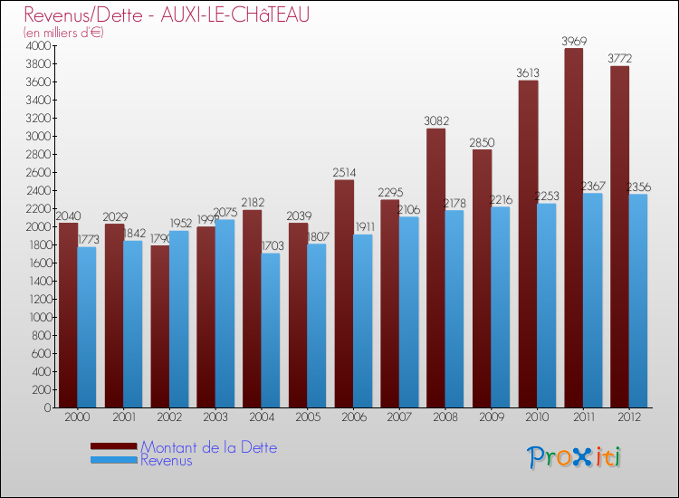 Evolution comparée de la dette et des revenus pour la commune de AUXI-LE-CHâTEAU de 2000 à 2012 Comparaison de la dette et des revenus pour AUXI-LE-CHâTEAU de 2000 à 2012