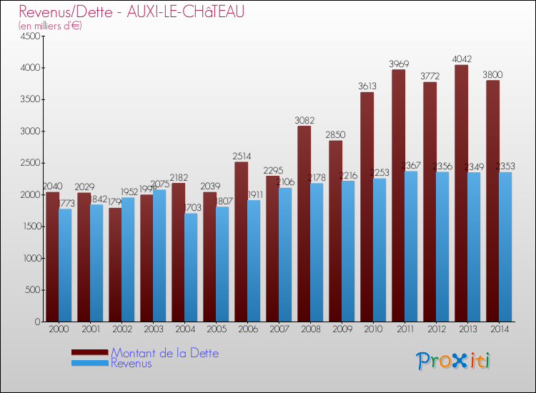 Evolution comparée de la dette et des revenus pour la commune de AUXI-LE-CHâTEAU de 2000 à 2014 Comparaison de la dette et des revenus pour AUXI-LE-CHâTEAU de 2000 à 2014