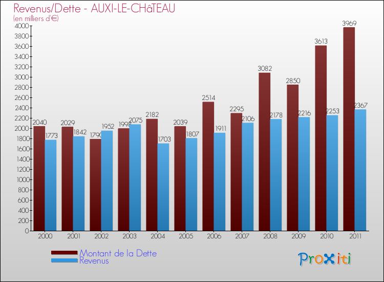 Evolution comparée de la dette et des revenus pour la commune de AUXI-LE-CHâTEAU de 2000 à 2011 Comparaison de la dette et des revenus pour AUXI-LE-CHâTEAU de 2000 à 2011