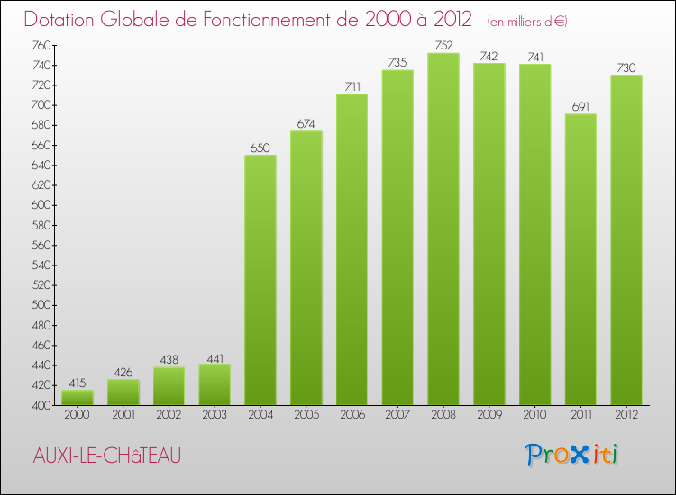 Evolution du montant de la Dotation Globale de Fonctionnement pour la commune de AUXI-LE-CHâTEAU de 2000 à 2012 Evolution du montant de la Dotation Globale de Fonctionnement pour AUXI-LE-CHâTEAU de 2000 à 2012
