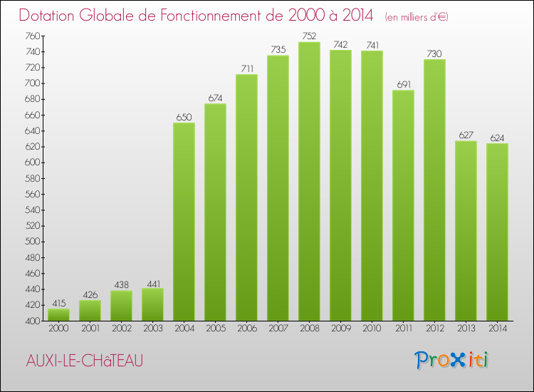 Evolution du montant de la Dotation Globale de Fonctionnement pour la commune de AUXI-LE-CHâTEAU de 2000 à 2014 Evolution du montant de la Dotation Globale de Fonctionnement pour AUXI-LE-CHâTEAU de 2000 à 2014
