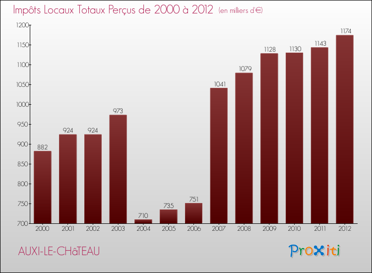 Evolution des Impôts Locaux pour la commune de AUXI-LE-CHâTEAU de 2000 à 2012 Evolution des Impôts Locaux pour AUXI-LE-CHâTEAU de 2000 à 2012
