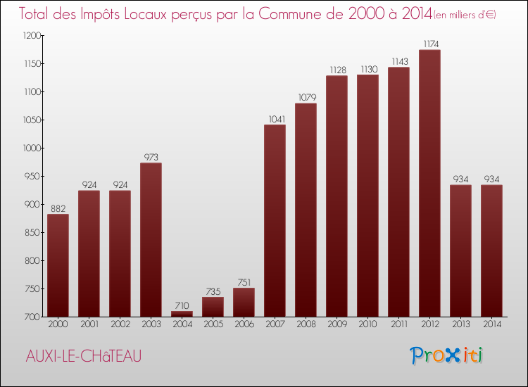 Evolution des Impôts Locaux pour la commune de AUXI-LE-CHâTEAU de 2000 à 2014 Evolution des Impôts Locaux pour AUXI-LE-CHâTEAU de 2000 à 2014