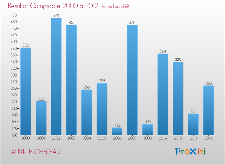 Evolution du résultat comptable pour la commune de AUXI-LE-CHâTEAU de 2000 à 2012 Evolution du résultat comptable pour AUXI-LE-CHâTEAU de 2000 à 2012