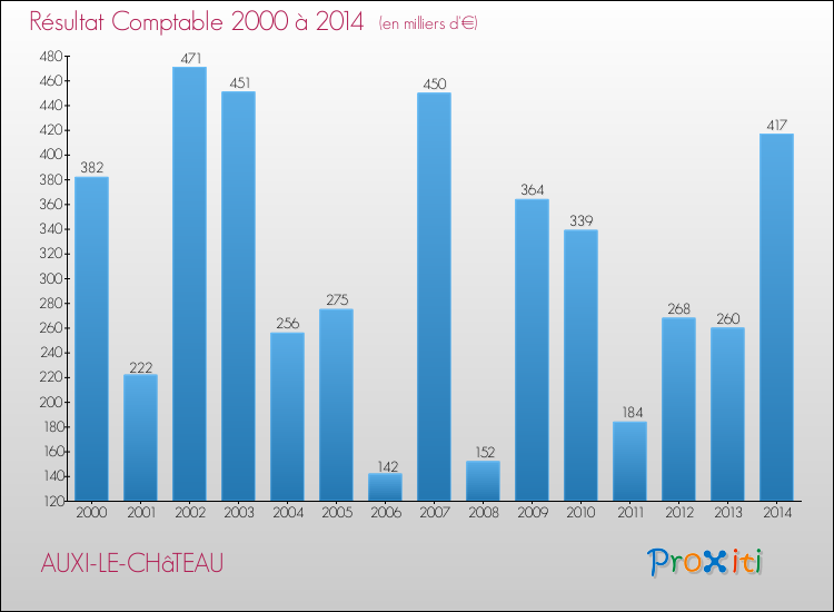 Evolution du résultat comptable pour la commune de AUXI-LE-CHâTEAU de 2000 à 2014 Evolution du résultat comptable pour AUXI-LE-CHâTEAU de 2000 à 2014