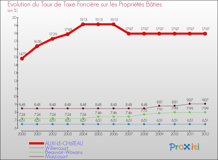 Evolution du taux de la taxe foncière sur le bati pour AUXI-LE-CHâTEAU et les communes proches de 2000 à 2012 Comparaison des taux de taxe foncière sur le bati pour AUXI-LE-CHâTEAU et les communes voisines de 2000 à 2012