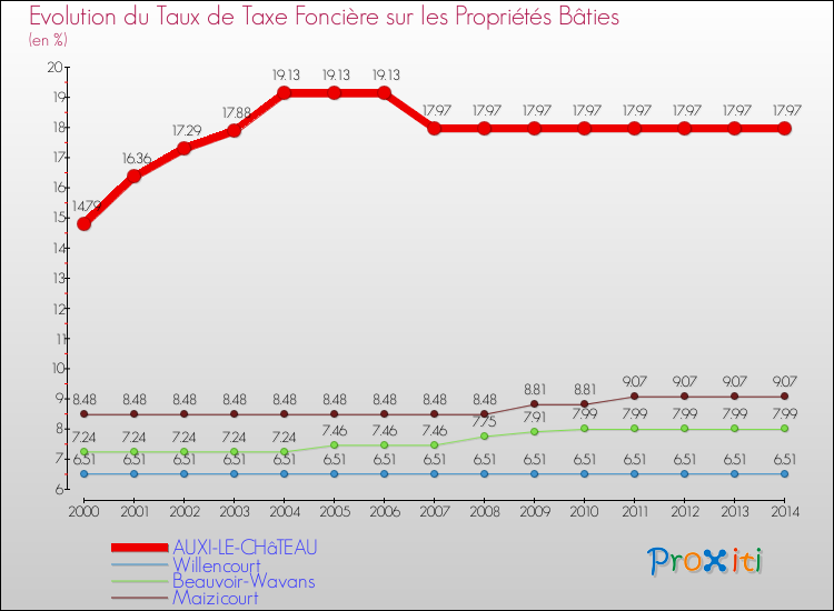 Evolution du taux de la taxe foncière sur le bati pour AUXI-LE-CHâTEAU et les communes proches de 2000 à 2014 Comparaison des taux de taxe foncière sur le bati pour AUXI-LE-CHâTEAU et les communes voisines de 2000 à 2014
