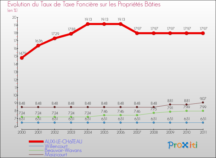 Evolution du taux de la taxe foncière sur le bati pour AUXI-LE-CHâTEAU et les communes proches Comparaison des taux de taxe foncière sur le bati pour AUXI-LE-CHâTEAU et les communes voisines