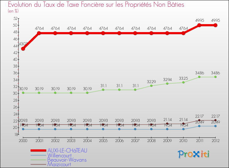 Evolution du taux de la taxe foncière sur les immeubles et terrains non batis pour AUXI-LE-CHâTEAU et les communes proches de 2000 à 2012 Comparaison des taux de la taxe foncière sur les immeubles et terrains non batis pour AUXI-LE-CHâTEAU et les communes voisines de 2000 à 2012