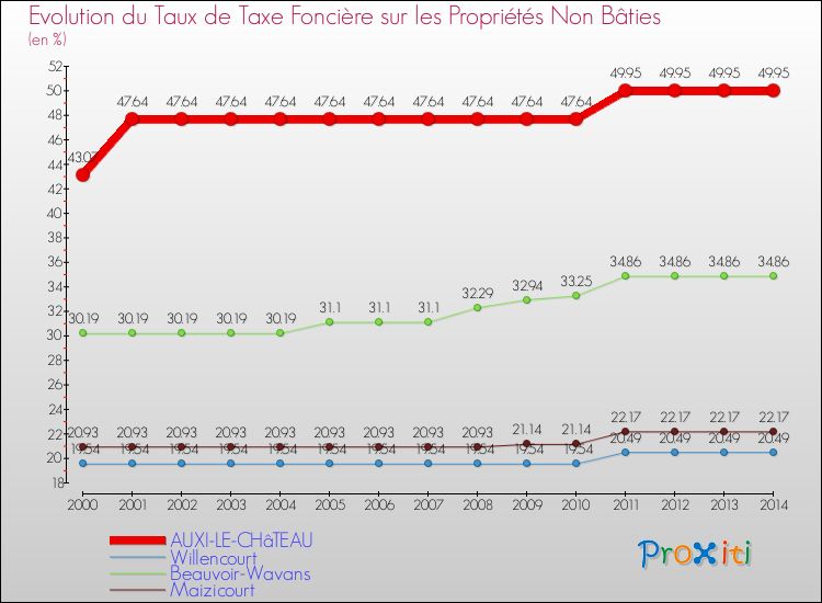 Evolution du taux de la taxe foncière sur les immeubles et terrains non batis pour AUXI-LE-CHâTEAU et les communes proches de 2000 à 2014 Comparaison des taux de la taxe foncière sur les immeubles et terrains non batis pour AUXI-LE-CHâTEAU et les communes voisines de 2000 à 2014