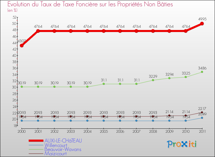 Evolution du taux de la taxe foncière sur les immeubles et terrains non batis pour AUXI-LE-CHâTEAU et les communes proches Comparaison des taux de la taxe foncière sur les immeubles et terrains non batis pour AUXI-LE-CHâTEAU et les communes voisines