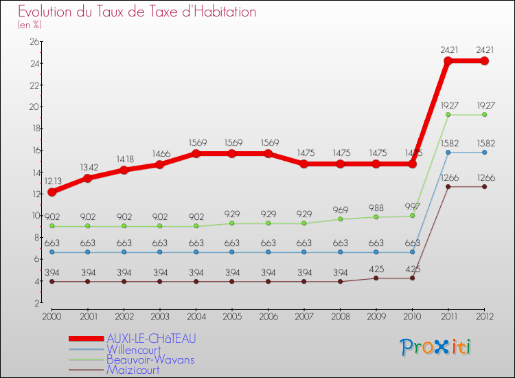 Evolution du taux de la taxe d'habitation pour AUXI-LE-CHâTEAU et les communes proches Comparaison des taux de la taxe d'habitation pour AUXI-LE-CHâTEAU et les communes voisines