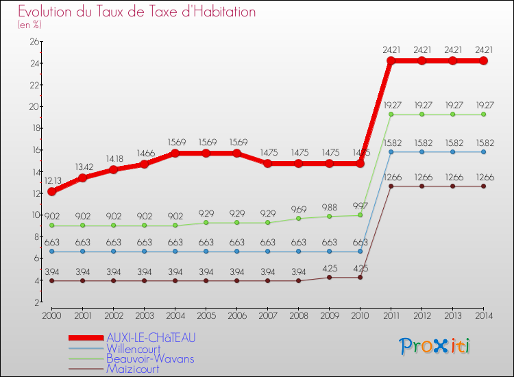 Evolution du taux de la taxe d'habitation pour AUXI-LE-CHâTEAU et les communes proches de 2000 à 2014 Comparaison des taux de la taxe d'habitation pour AUXI-LE-CHâTEAU et les communes voisines de 2000 à 2014