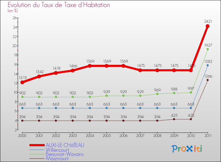 Evolution du taux de la taxe d'habitation pour AUXI-LE-CHâTEAU et les communes proches Comparaison des taux de la taxe d'habitation pour AUXI-LE-CHâTEAU et les communes voisines