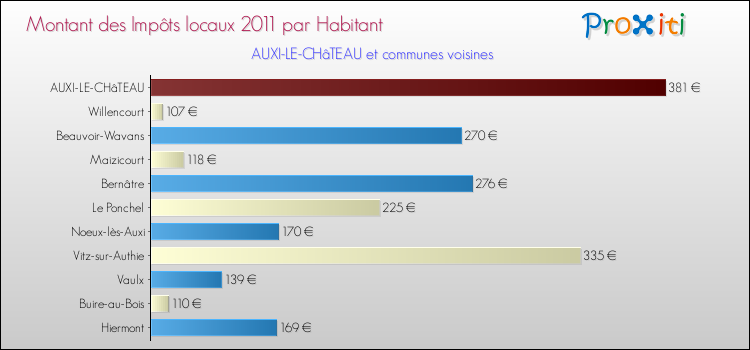 Montant des impôts locaux par Habitant pour AUXI-LE-CHâTEAU et les communes proches Comparaison des impôts locaux par habitant pour AUXI-LE-CHâTEAU et les communes voisines