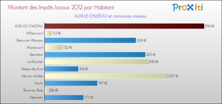 Montant des impôts locaux par Habitant pour AUXI-LE-CHâTEAU et les communes proches Comparaison des impôts locaux par habitant pour AUXI-LE-CHâTEAU et les communes voisines