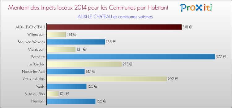 Montant des impôts locaux par Habitant pour AUXI-LE-CHâTEAU et les communes proches en 2014 Comparaison des impôts locaux par habitant pour AUXI-LE-CHâTEAU et les communes voisines en 2014