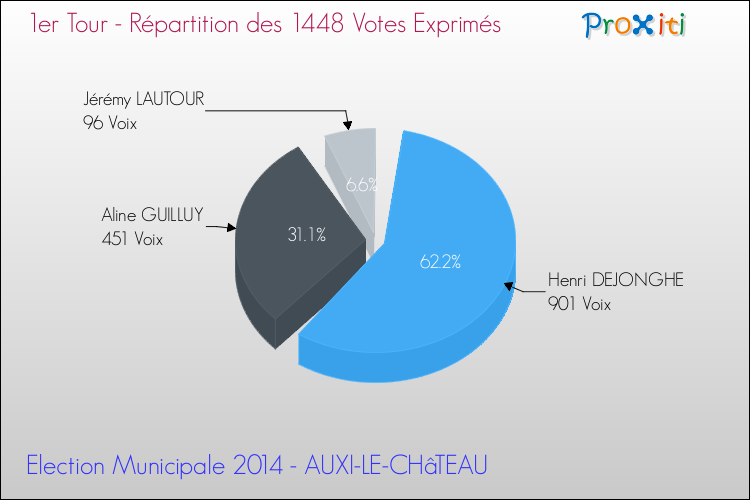 Répartition des votes exprimés au 1er Tour des Elections Municipales 2014 de la commune de AUXI-LE-CHâTEAU Elections Municipales 2014 - Répartition des votes exprimés au 1er Tour pour la commune de AUXI-LE-CHâTEAU