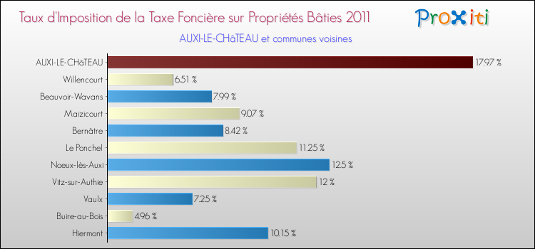 Taux d'imposition de la taxe foncière sur le bati 2011 pour AUXI-LE-CHâTEAU et les communes proches Comparaison des taux d'imposition de la taxe foncière sur le bati 2011 pour AUXI-LE-CHâTEAU et les communes voisines