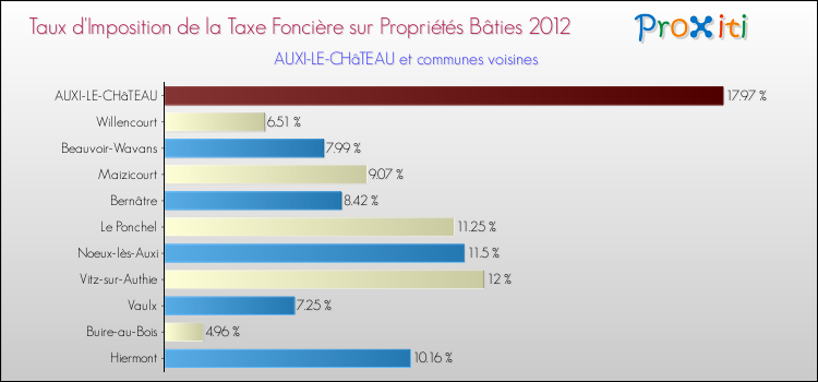 Taux d'imposition de la taxe foncière sur le bati 2012 pour AUXI-LE-CHâTEAU et les communes proches Comparaison des taux d'imposition de la taxe foncière sur le bati 2012 pour AUXI-LE-CHâTEAU et les communes voisines