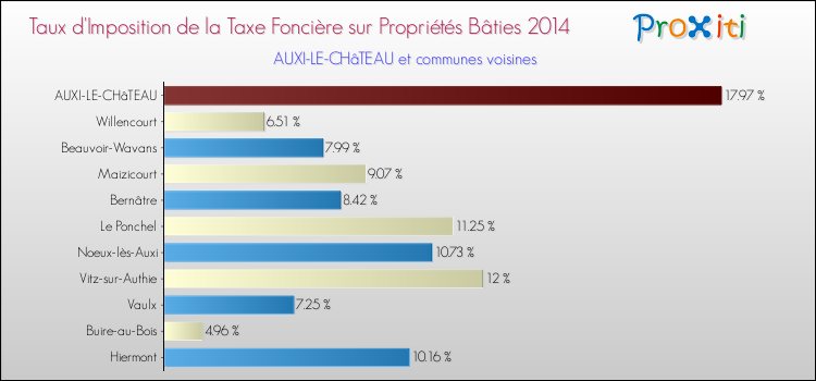 Taux d'imposition de la taxe foncière sur le bati 2014 pour AUXI-LE-CHâTEAU et les communes proches Comparaison des taux d'imposition de la taxe foncière sur le bati 2014 pour AUXI-LE-CHâTEAU et les communes voisines
