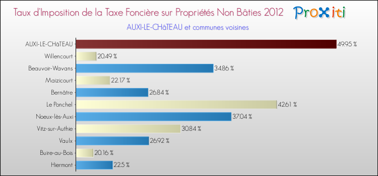 Taux d'imposition de la taxe foncière sur les immeubles et terrains non batis 2012 pour AUXI-LE-CHâTEAU et les communes proches Comparaison des taux d'imposition de la taxe foncière sur les immeubles et terrains non batis 2012 pour AUXI-LE-CHâTEAU et les communes voisines