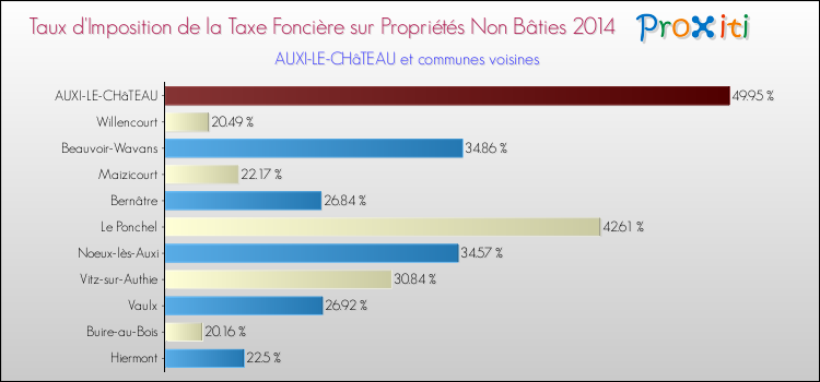 Taux d'imposition de la taxe foncière sur les immeubles et terrains non batis 2014 pour AUXI-LE-CHâTEAU et les communes proches Comparaison des taux d'imposition de la taxe foncière sur les immeubles et terrains non batis 2014 pour AUXI-LE-CHâTEAU et les communes voisines