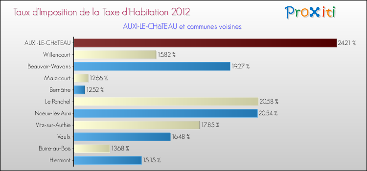 Taux d'imposition de la taxe d'habitation 2012 pour AUXI-LE-CHâTEAU et les communes proches Comparaison des taux d'imposition de la taxe d'habitation 2012 pour AUXI-LE-CHâTEAU et les communes voisines