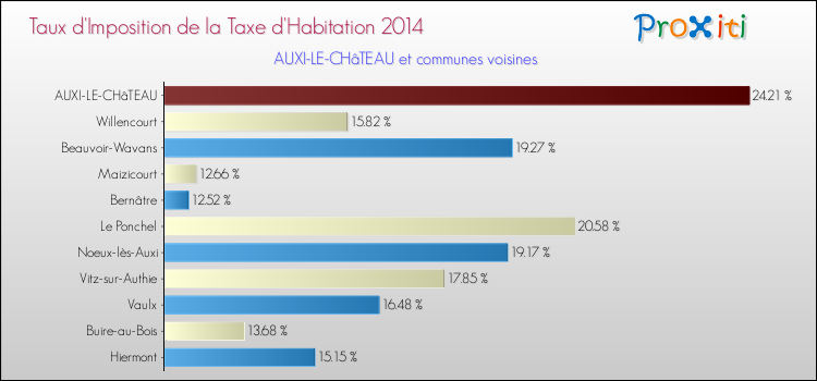 Taux d'imposition de la taxe d'habitation 2014 pour AUXI-LE-CHâTEAU et les communes proches Comparaison des taux d'imposition de la taxe d'habitation 2014 pour AUXI-LE-CHâTEAU et les communes voisines