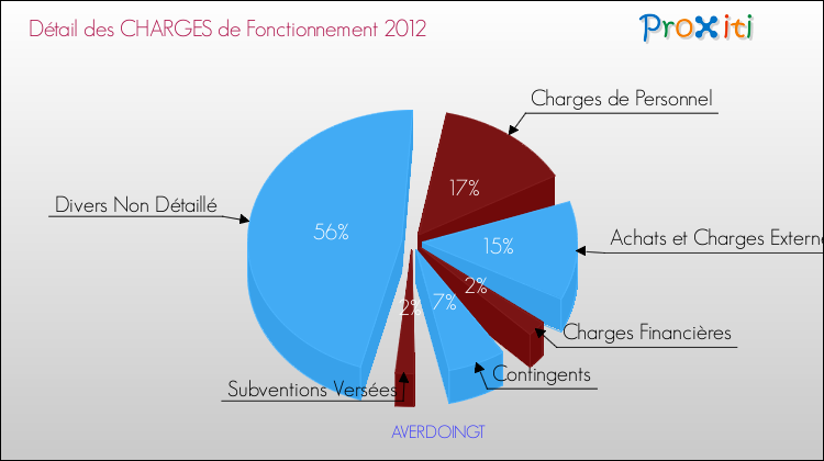 Décomposition des Charges de Fonctionnement 2012 de la commune de AVERDOINGT Charges de Fonctionnement 2012 pour la commune de AVERDOINGT