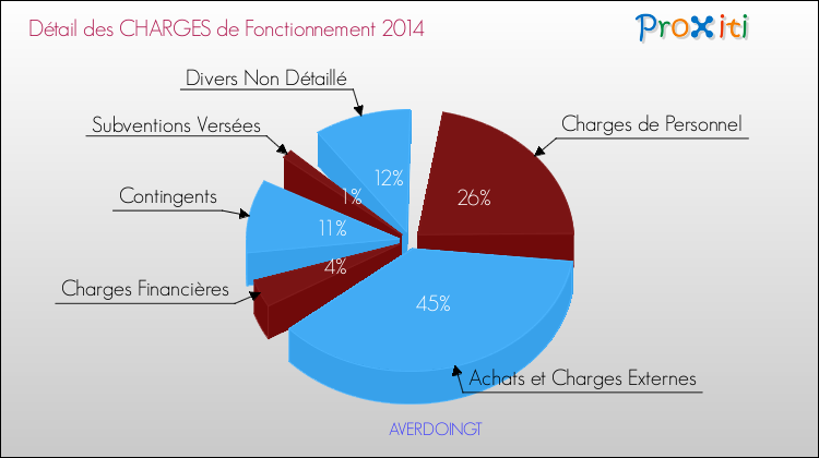 Décomposition des Charges de Fonctionnement 2014 de la commune de AVERDOINGT Charges de Fonctionnement 2014 pour la commune de AVERDOINGT