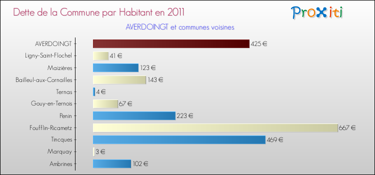 Dette par habitant de la commune en 2011 pour AVERDOINGT et les communes proches Comparaison de la dette par habitant de la commune en 2011 pour AVERDOINGT et les communes voisines