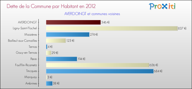 Dette par habitant de la commune en 2012 pour AVERDOINGT et les communes proches Comparaison de la dette par habitant de la commune en 2012 pour AVERDOINGT et les communes voisines