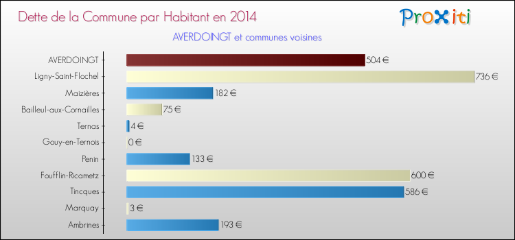 Dette par habitant de la commune en 2014 pour AVERDOINGT et les communes proches Comparaison de la dette par habitant de la commune en 2014 pour AVERDOINGT et les communes voisines