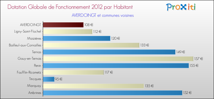 Montant des dotations globales de fonctionnement DGF par Habitant pour AVERDOINGT et les communes proches Comparaison des des dotations globales de fonctionnement DGF par habitant pour AVERDOINGT et les communes voisines
