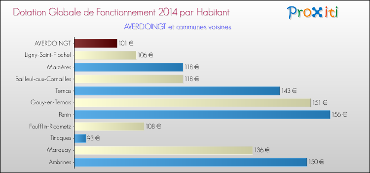 Montant des dotations globales de fonctionnement DGF par Habitant pour AVERDOINGT et les communes proches en 2014. Comparaison des des dotations globales de fonctionnement DGF par habitant pour AVERDOINGT et les communes voisines en 2014.